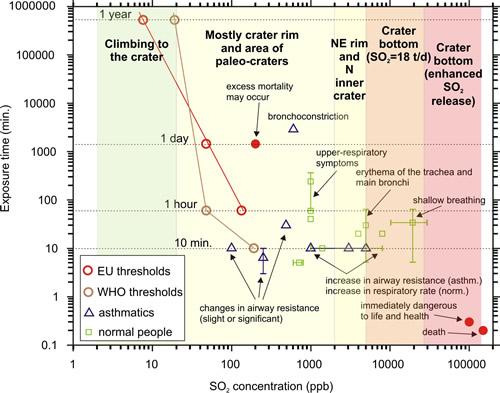 Diagram summarizing the health effects of SO2) in the air